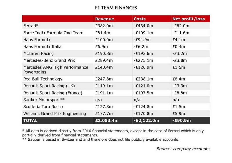 «Форбс» раскрыл бюджеты команд «Формулы-1». «Феррари» тратит 570 млн долларов