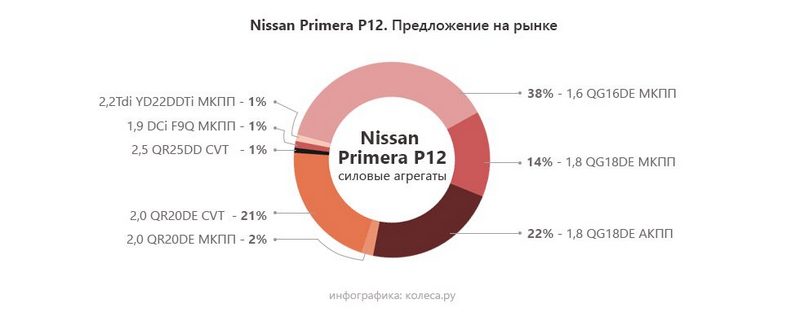 Nissan Primera P12 с пробегом: мотору - смазку, вариатору -  ласку
