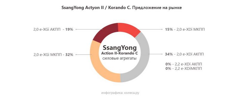 SsangYong Actyon New с пробегом: АКП с обратной стороны Земли и цепь от УАЗа