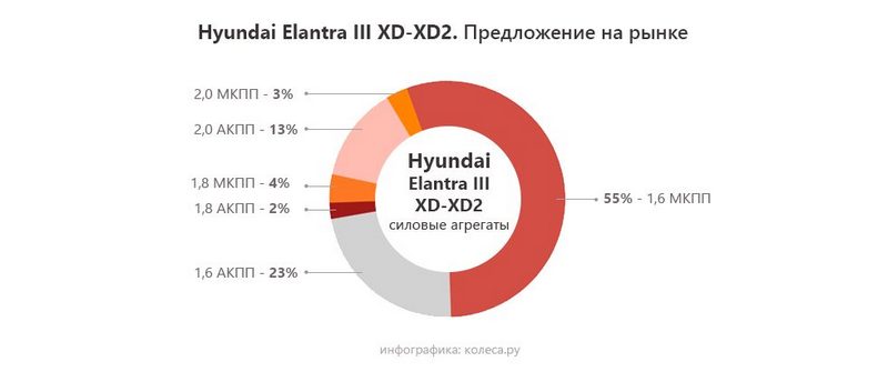 Hyundai Elantra XD с пробегом: под хруст гранат и стук клапанов